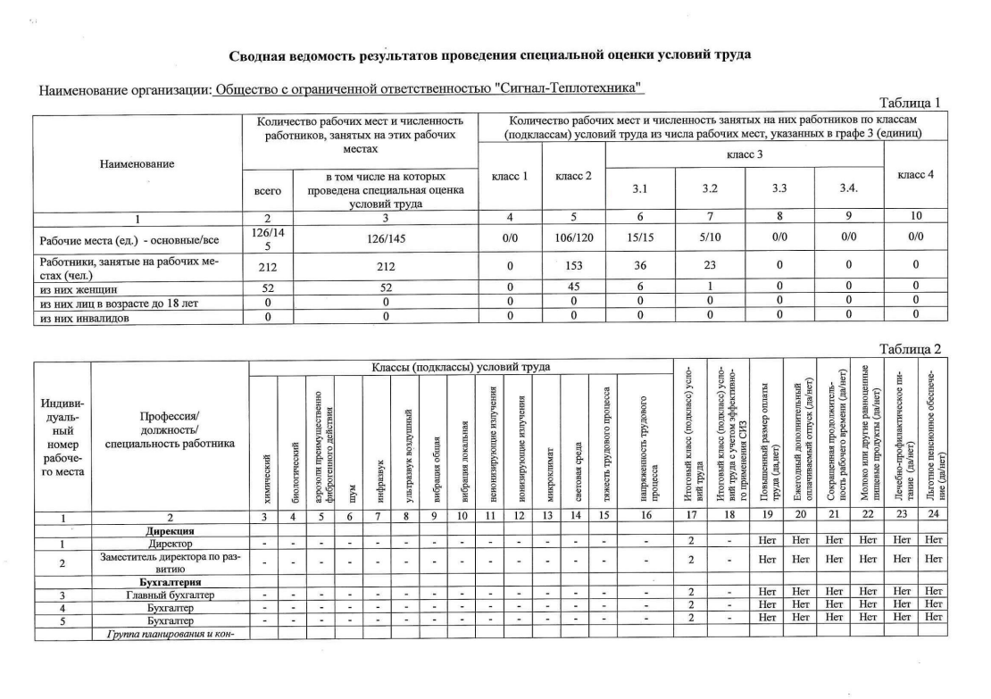 Сводная ведомость результатов проведения специальной оценки условий труда